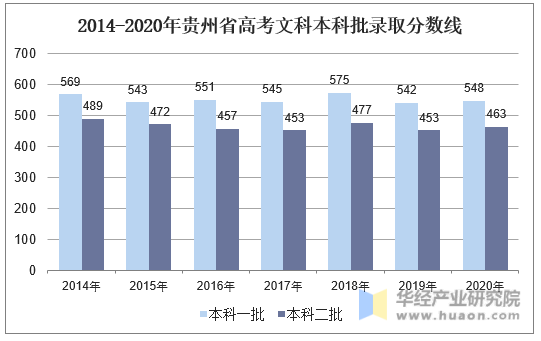 2014-2020年贵州省高考文科本科批录取分数线