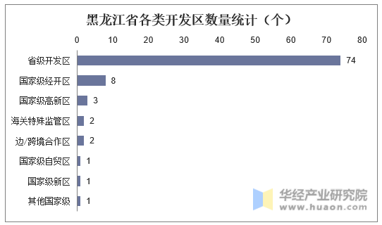 黑龙江省各类开发区数量统计（个）
