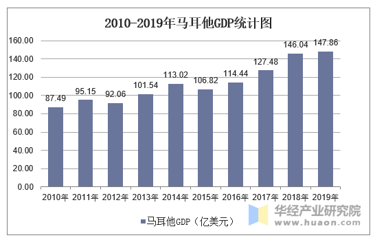 2010-2019年马耳他GDP统计图