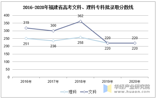 2016-2020年福建省高考文科、理科专科批录取分数线
