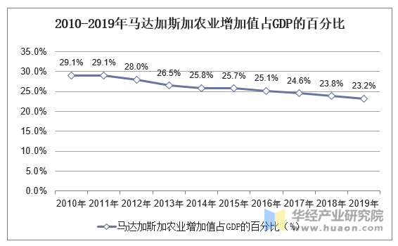 2010-2019年马达加斯加农业增加值占GDP的百分比