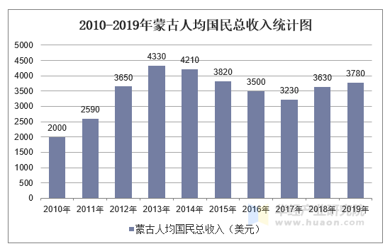 2010-2019年蒙古gdp,人均國民總收入,人均gdp及農業增加值佔比統計