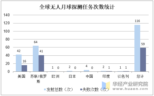 全球无人月球探测任务次数统计