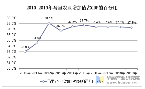 2010-2019年马里农业增加值占GDP的百分比