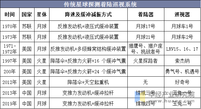 传统星球探测着陆巡视系统