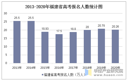 2013-2020年福建省高考报名人数统计图