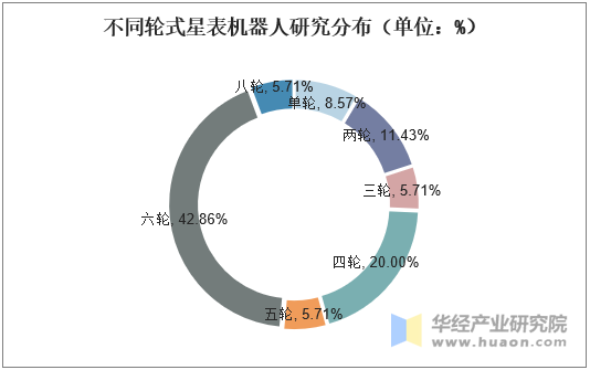 不同轮式星表机器人研究分布（单位：%）