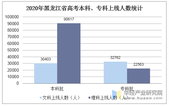 2020年黑龙江省高考本科、专科上线人数统计