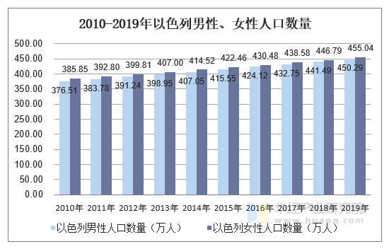  2010-2019年以色列男性、女性人口数量