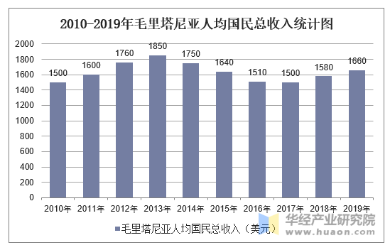 2010-2019年毛里塔尼亚人均国民总收入统计图