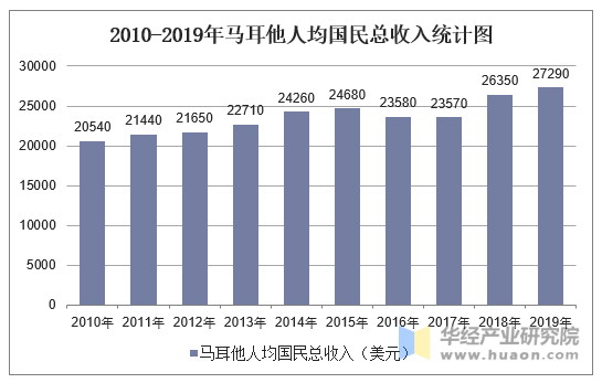 2010-2019年马耳他人均国民总收入统计图