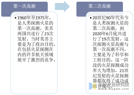 人类探索火星共经历两次高潮