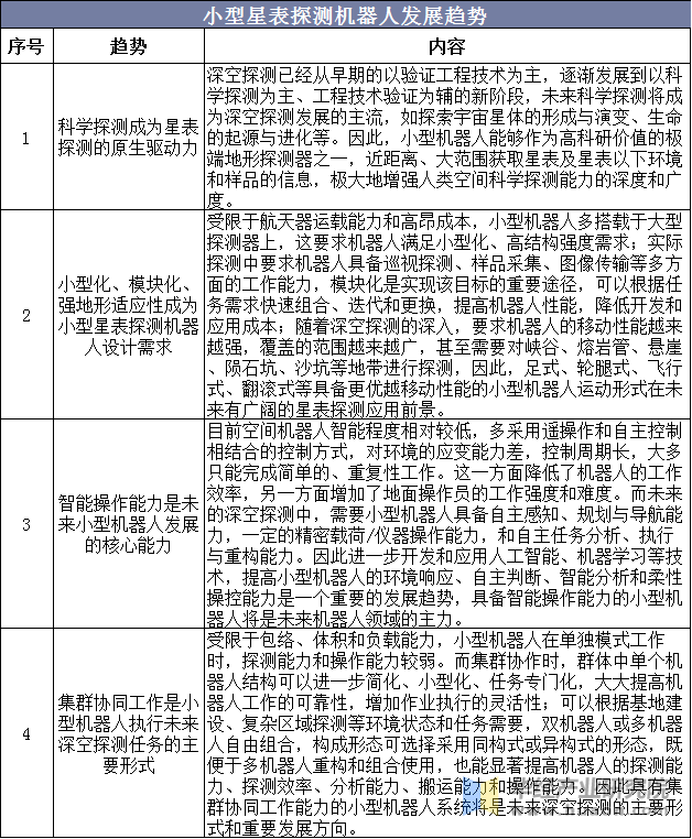 小型星表探测机器人发展趋势