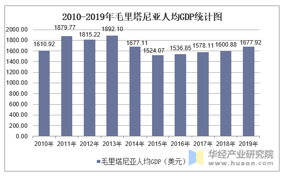 2010-2019年毛里塔尼亚人均GDP统计图