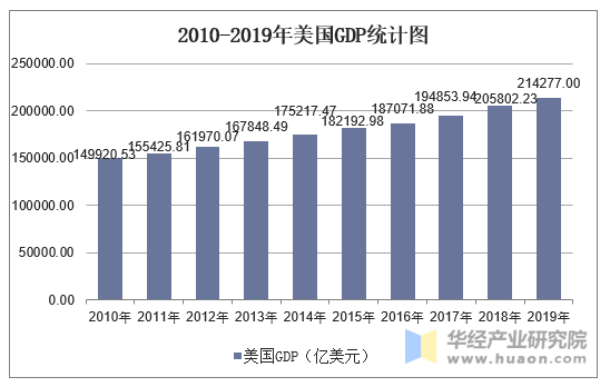 2010-2019年美国GDP统计图