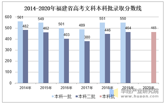 2014-2020年福建省高考文科本科批录取分数线