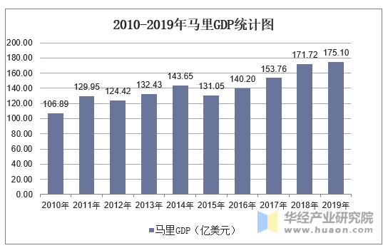 2010-2019年马里GDP统计图