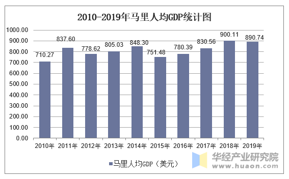 2010-2019年马里人均GDP统计图