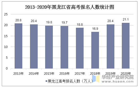 2013-2020年黑龙江省高考报名人数统计图