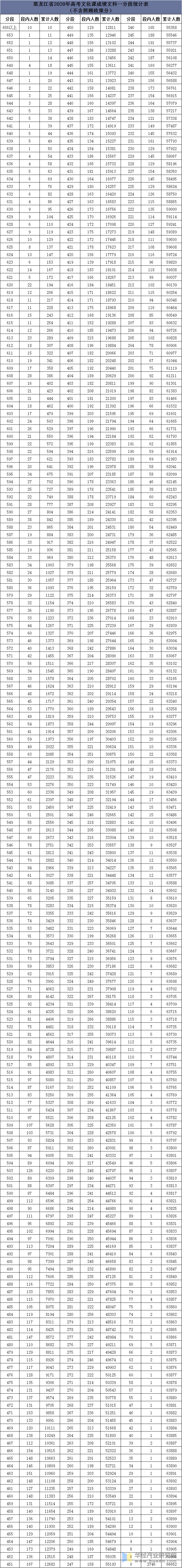 2020年黑龙江省高考文史分段表