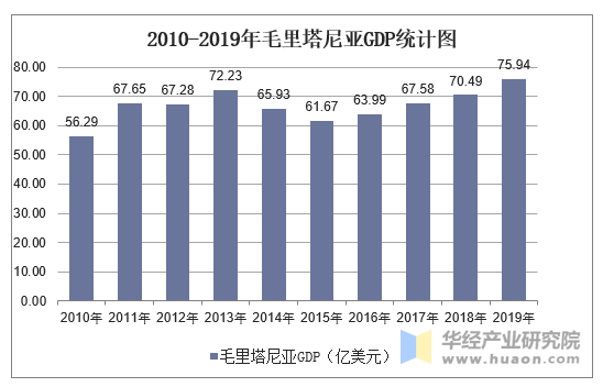 2010-2019年毛里塔尼亚GDP统计图