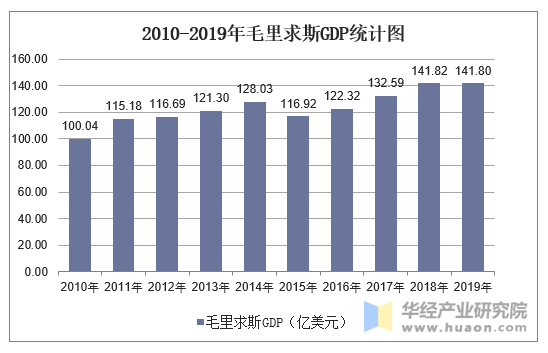 2010-2019年毛里求斯GDP统计图