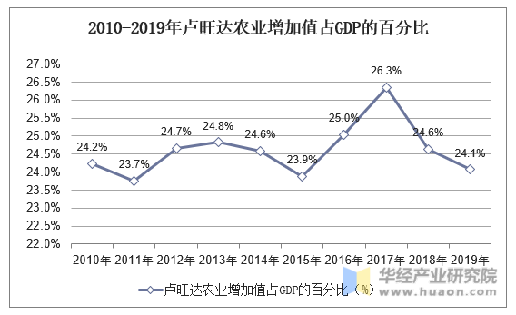 2010-2019年卢旺达gdp,人均国民总收入,人均gdp及农业增加值占比统计