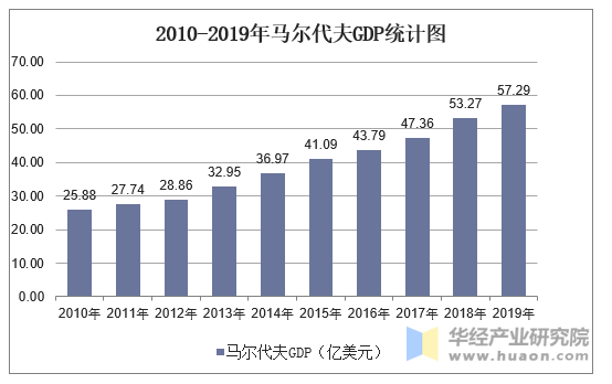 2010-2019年马尔代夫GDP统计图