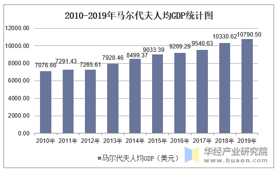 2010-2019年马尔代夫人均GDP统计图