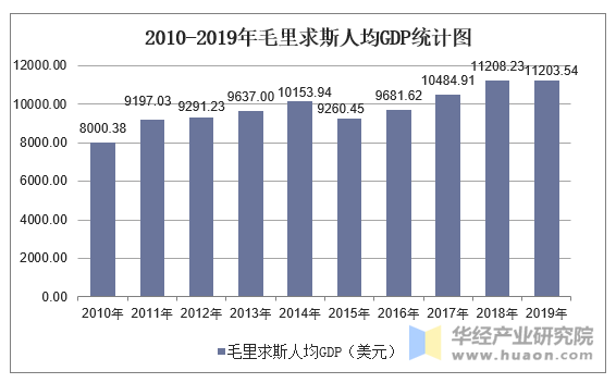 2010-2019年毛里求斯人均GDP统计图