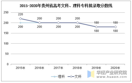 2015-2020年贵州省高考文科、理科专科批录取分数线