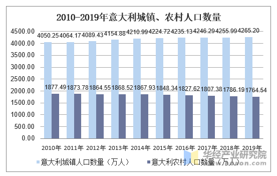 20万人,农村人口数量为1764.54万人;2019年意大利城镇化率为70.74.