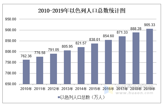 2010-2019年以色列人口总数统计图