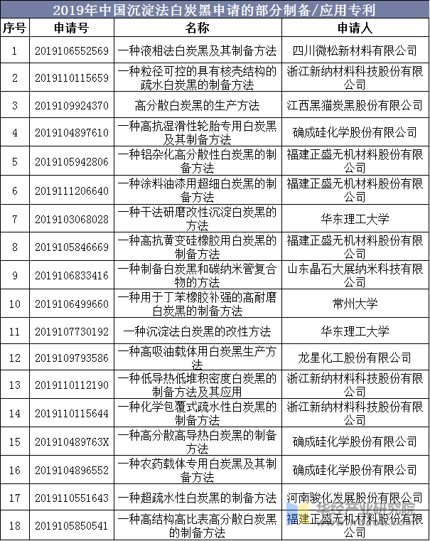2019年中国沉淀法白炭黑申请的部分制备/应用专利