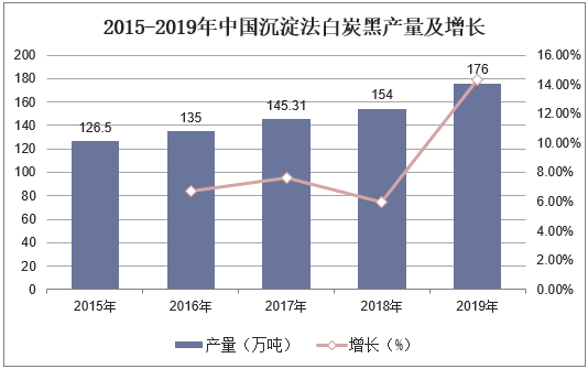 2015-2019年中国沉淀法白炭黑产量及增长