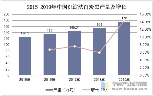 2015-2019年中国沉淀法白炭黑产量及增长