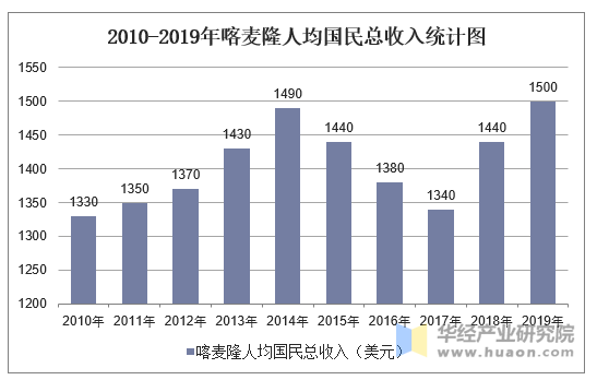 2010-2019年喀麦隆人均国民总收入统计图