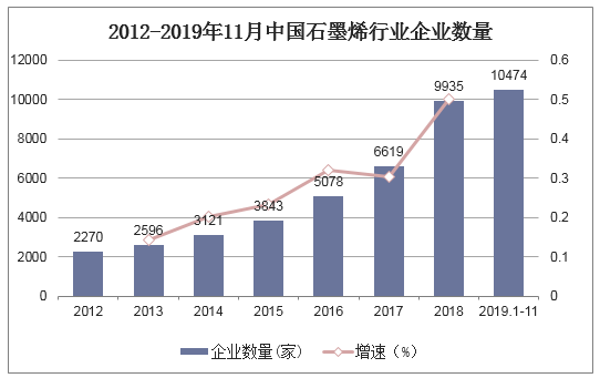 2012-2019年11月中国石墨烯行业企业数量