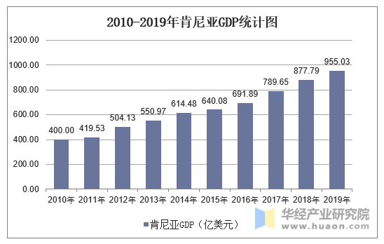 2010-2019年肯尼亚GDP统计图