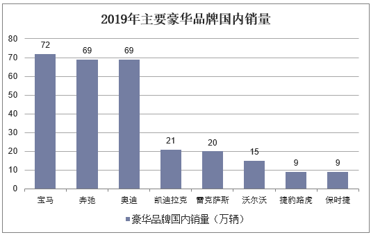 2019年主要豪华品牌国内销量