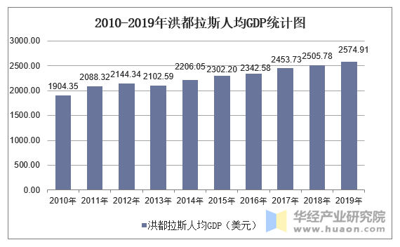 2010-2019年洪都拉斯人均GDP统计图