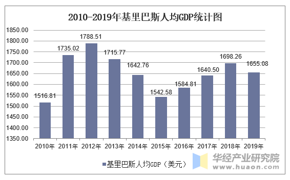 2010-2019年基里巴斯人均GDP统计图