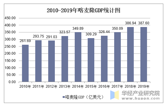 2010-2019年喀麦隆GDP统计图