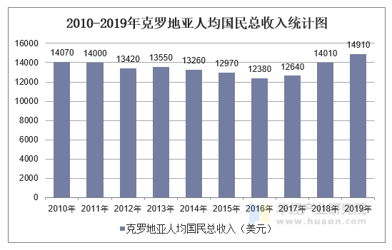 2010-2019年克罗地亚人均国民总收入统计图