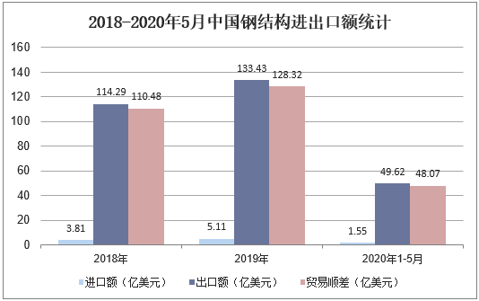2018-2020年5月中国钢结构进出口额统计