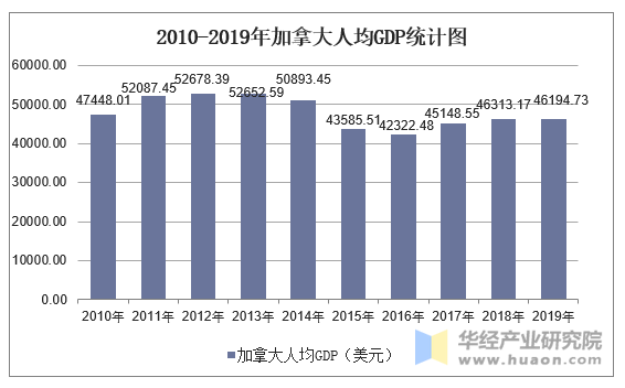 2010-2019年加拿大人均GDP统计图