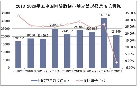 2018-2020年Q1中国网络购物市场交易规模及增长情况
