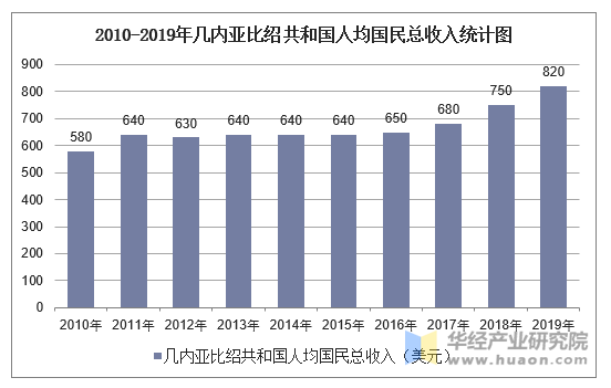 2010-2019年几内亚比绍共和国人均国民总收入统计图