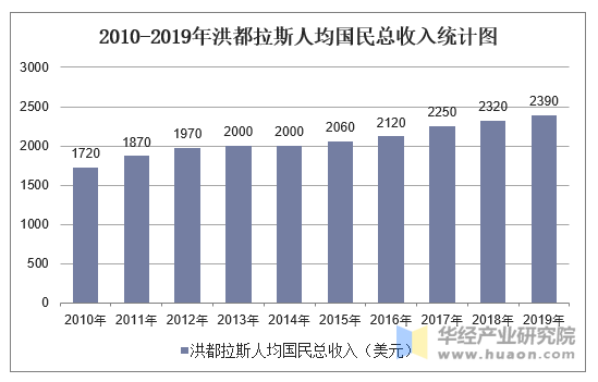 2010-2019年洪都拉斯人均国民总收入统计图