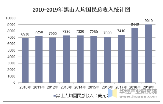 2010-2019年黑山人均国民总收入统计图